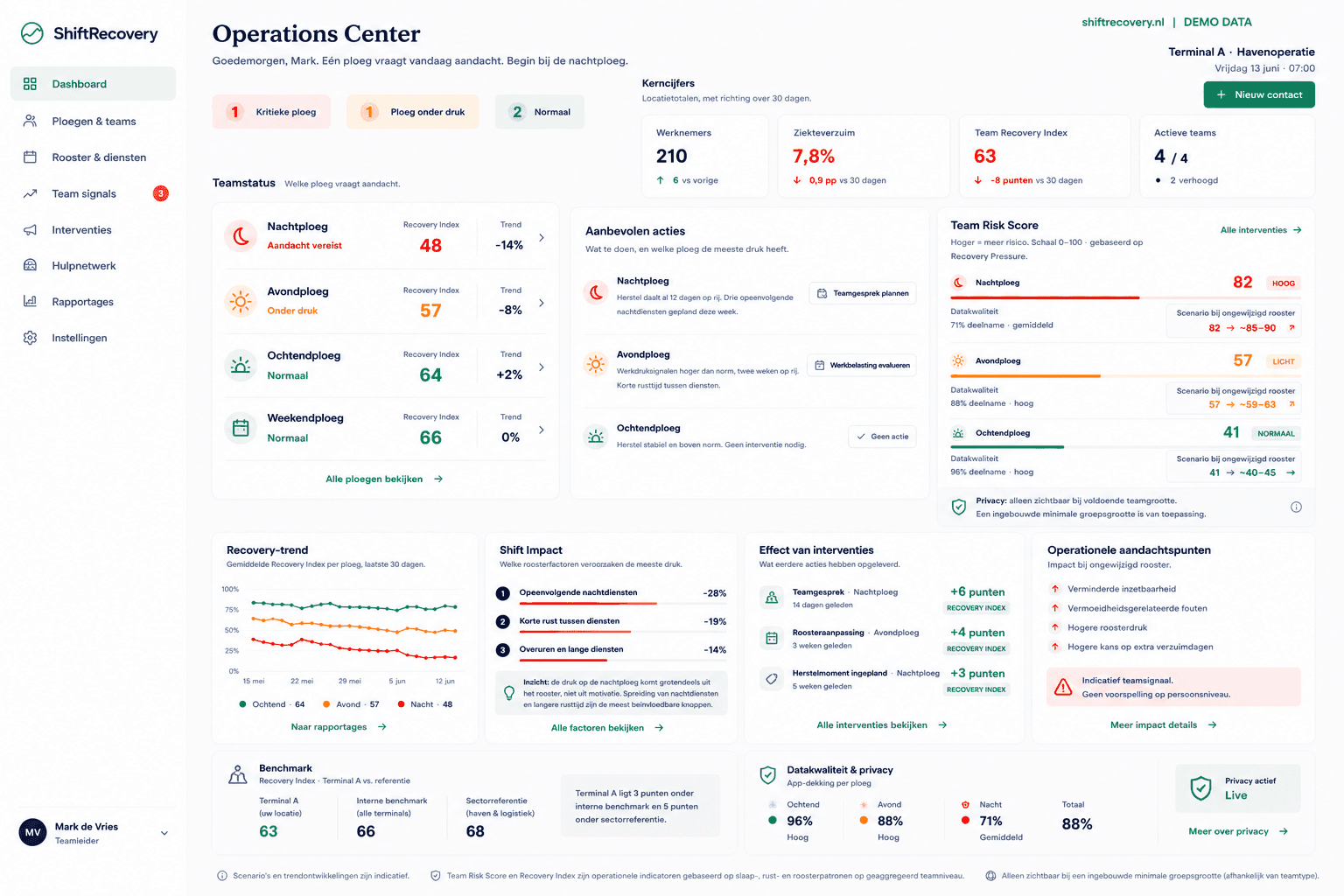 Operations Center met Team Risk Score en verzuimcijfers per ploeg